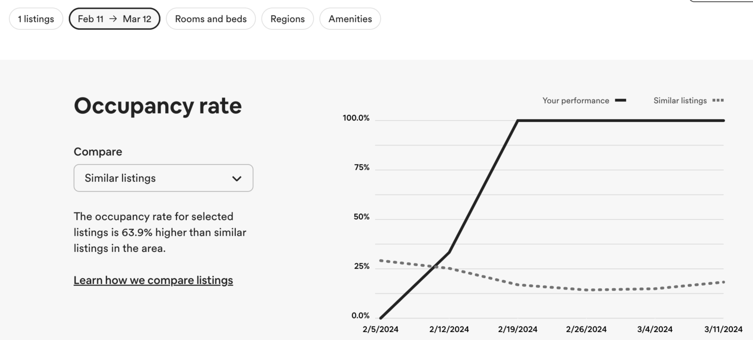 Airbnb Occupancy Management